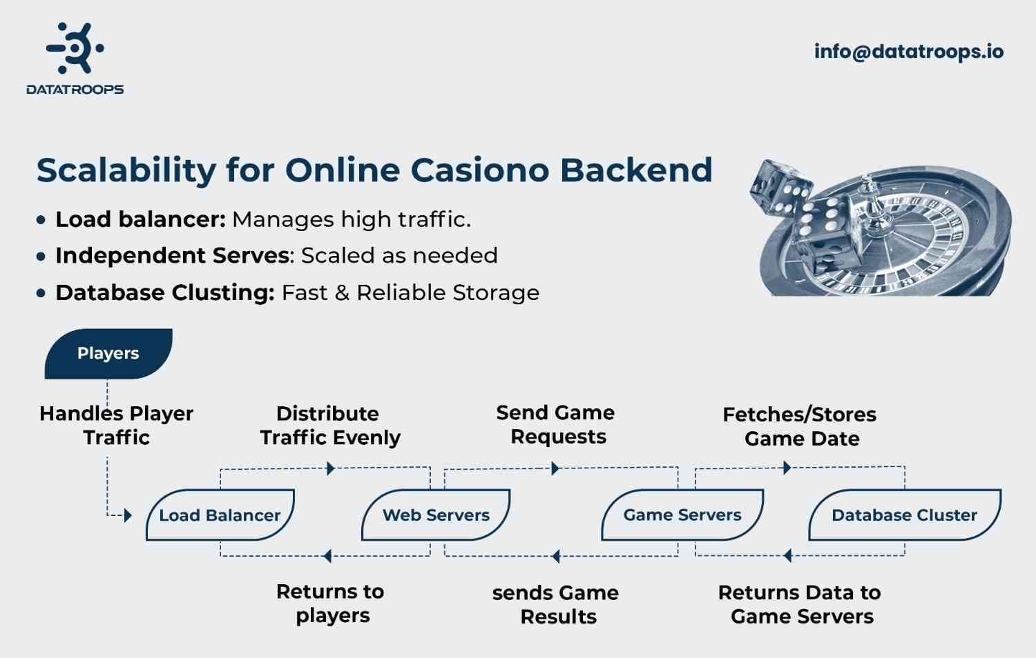 Scalability for online casino backend