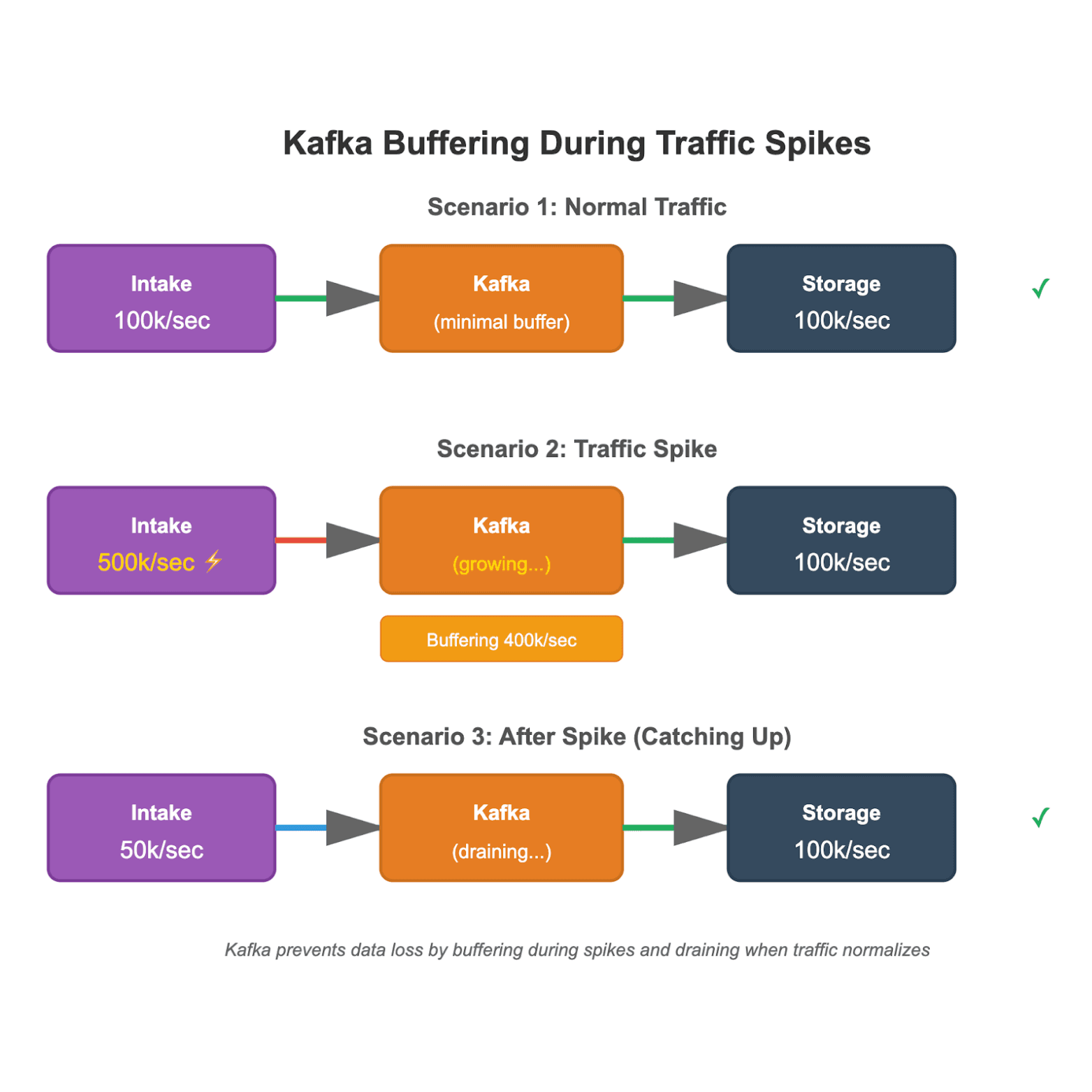 Kafka buffering mechanism during traffic spikes and system hiccups