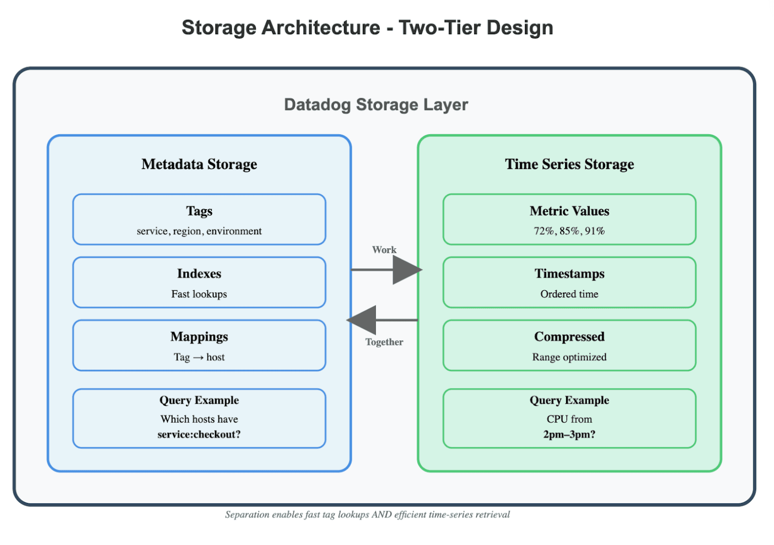 Datadog storage architecture showing two-tier design with metadata and time series storage