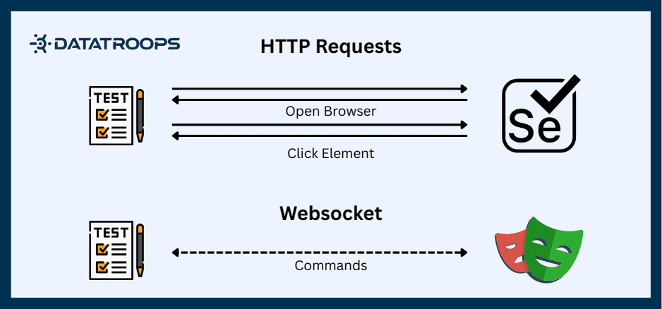 Playwright's event-driven automation model for real-time applications