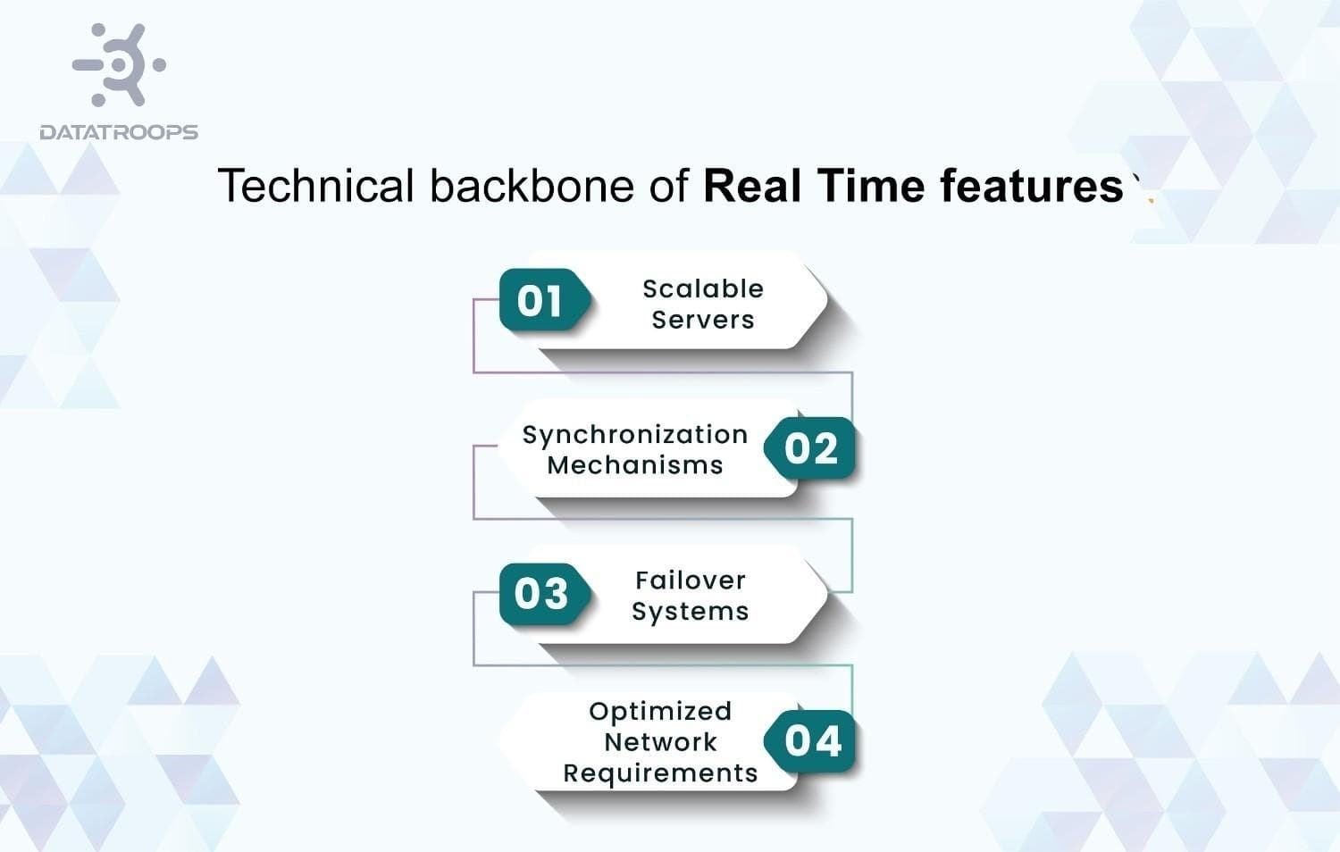 Technical backbone of real Time Features