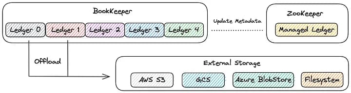 Pulsar tiered storage architecture