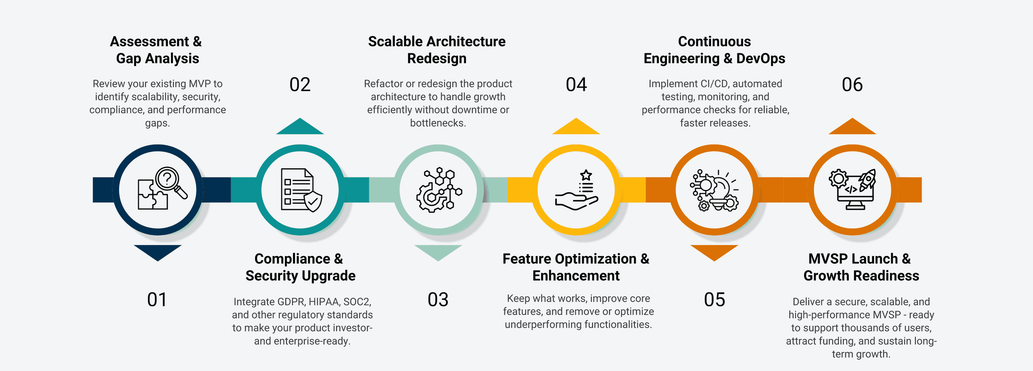 MVP development process wiht all the steps.