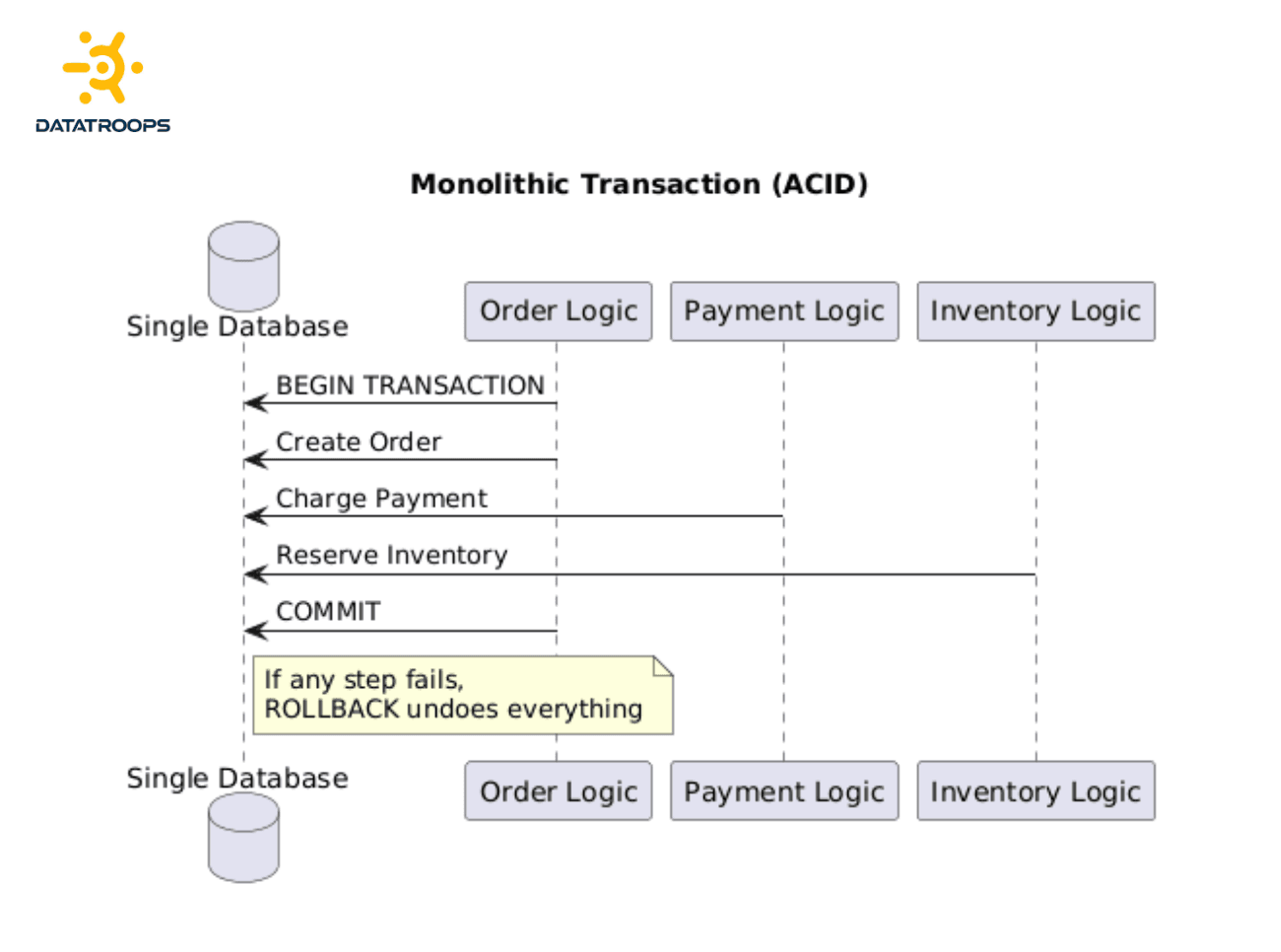 Alice encountering a phantom order error