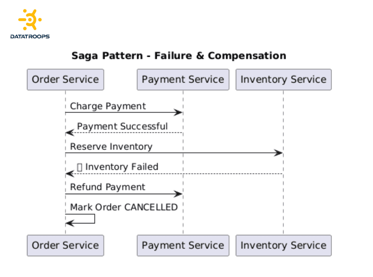 Independent failures in microservices
