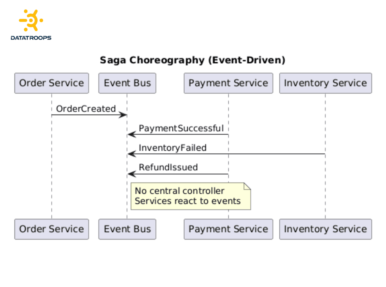 The Saga Pattern happy path