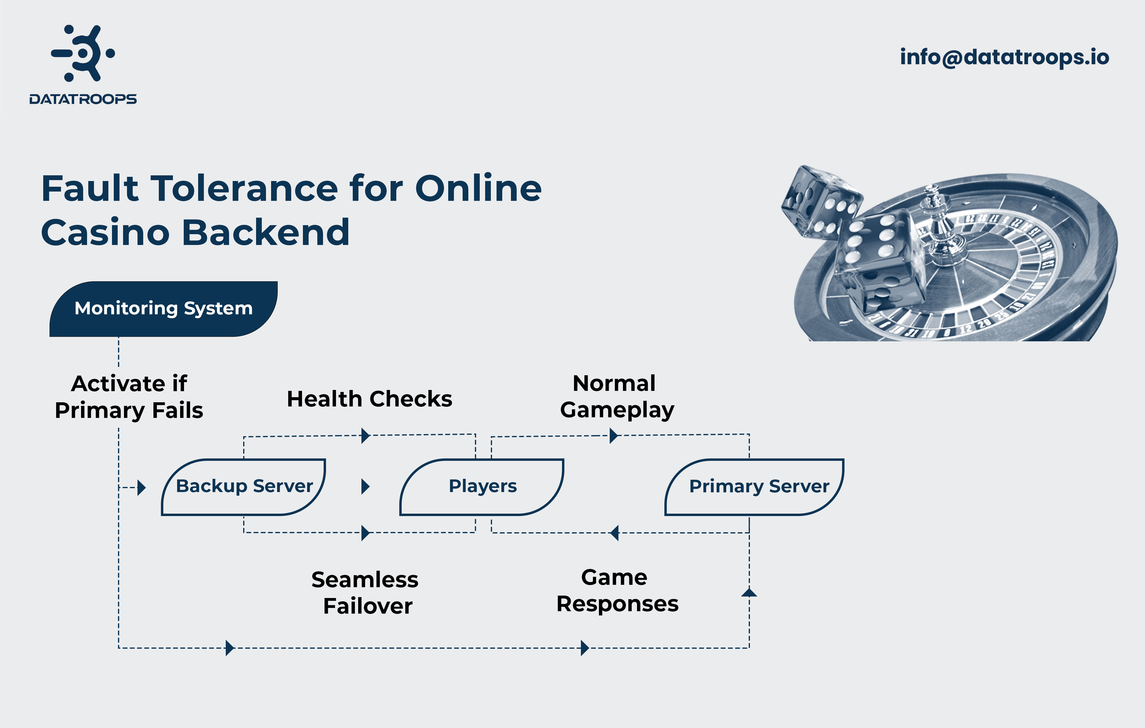 Fault tolrenace for online casino backend